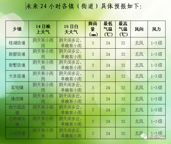 前磨头镇天气预报更新通知